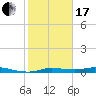Jamaica Beach tide chart for Wednesday, January 17, 2024