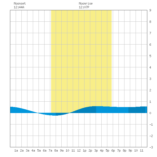 Jamaica Beach tide chart for Thursday, January 18, 2024