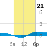 Jamaica Beach tide chart for Sunday, January 21, 2024