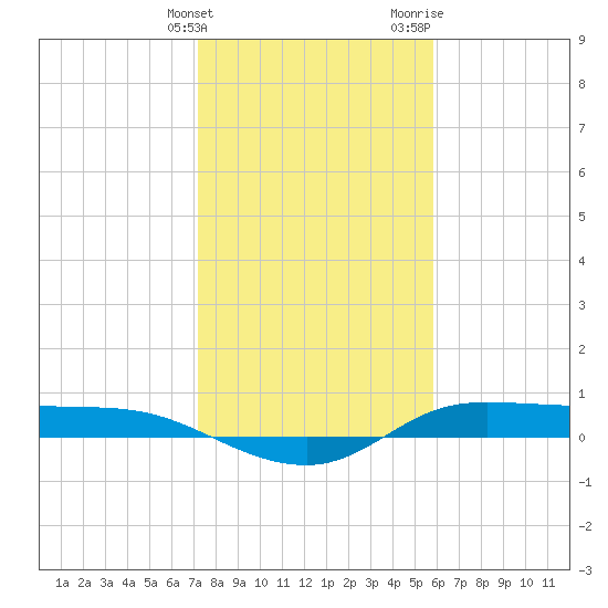 Jamaica Beach tide chart for Tuesday, January 23, 2024
