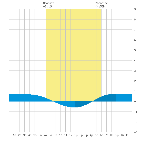 Jamaica Beach tide chart for Wednesday, January 24, 2024