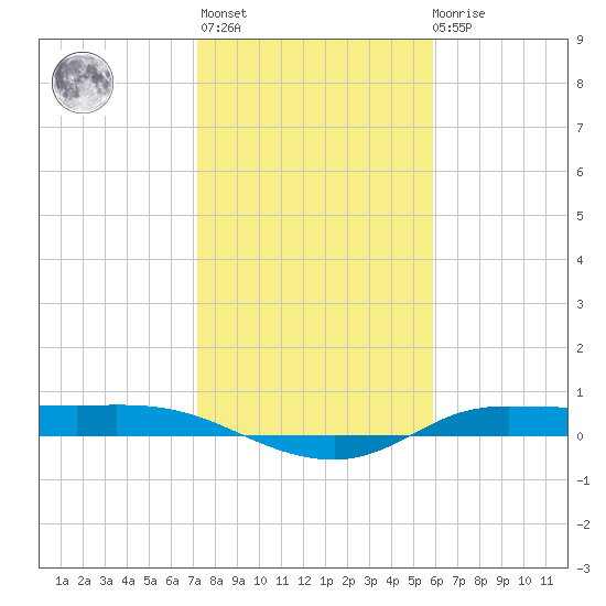 Jamaica Beach tide chart for Thursday, January 25, 2024