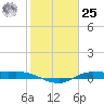 Jamaica Beach tide chart for Thursday, January 25, 2024