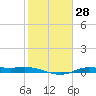 Jamaica Beach tide chart for Sunday, January 28, 2024