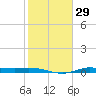 Jamaica Beach tide chart for Monday, January 29, 2024