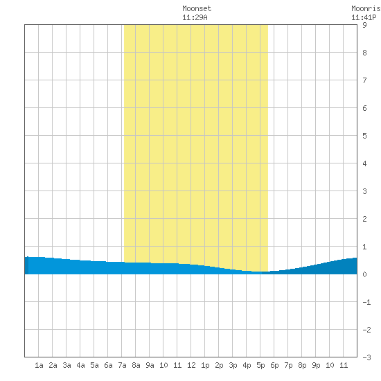 Jamaica Beach tide chart for Tuesday, January 2, 2024