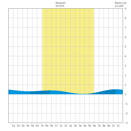 Jamaica Beach tide chart for Tuesday, January 30, 2024