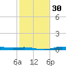 Jamaica Beach tide chart for Tuesday, January 30, 2024