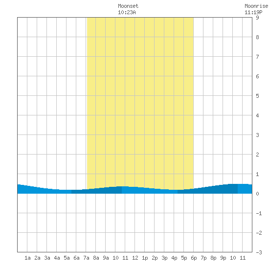 Jamaica Beach tide chart for Wednesday, January 31, 2024