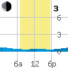 Jamaica Beach tide chart for Wednesday, January 3, 2024