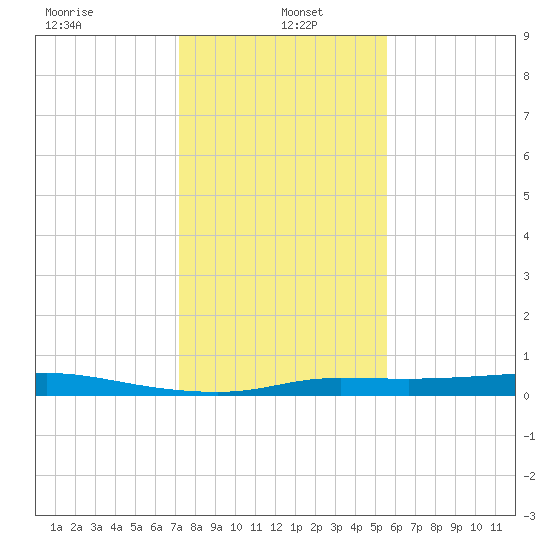 Jamaica Beach tide chart for Thursday, January 4, 2024