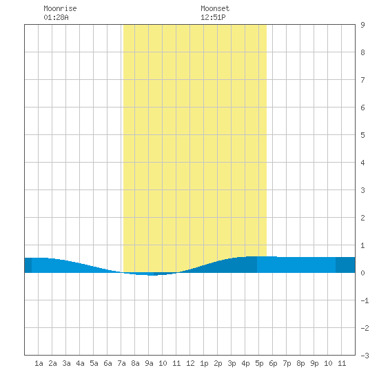 Jamaica Beach tide chart for Friday, January 5, 2024