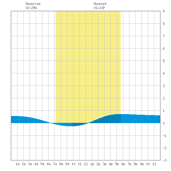 Jamaica Beach tide chart for Saturday, January 6, 2024