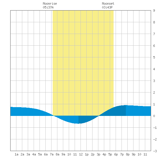 Jamaica Beach tide chart for Tuesday, January 9, 2024