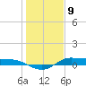 Jamaica Beach tide chart for Tuesday, January 9, 2024