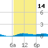 Jamaica Beach tide chart for Wednesday, February 14, 2024
