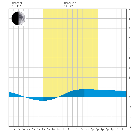 Jamaica Beach tide chart for Friday, February 16, 2024