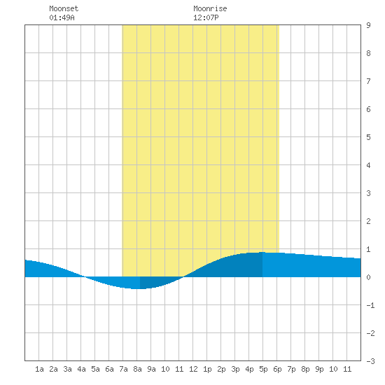 Jamaica Beach tide chart for Saturday, February 17, 2024