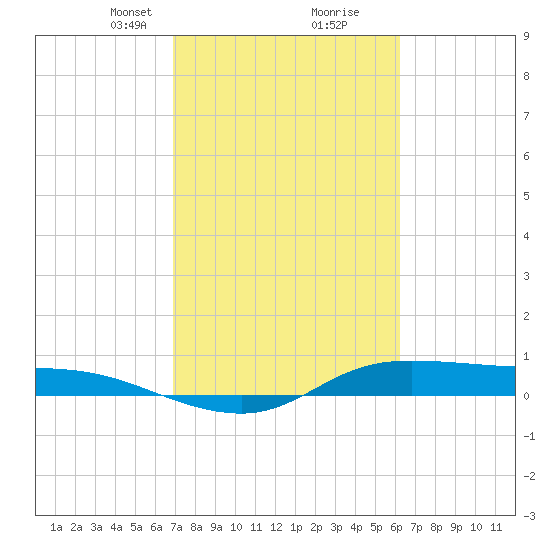 Jamaica Beach tide chart for Monday, February 19, 2024