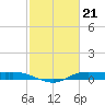 Jamaica Beach tide chart for Wednesday, February 21, 2024