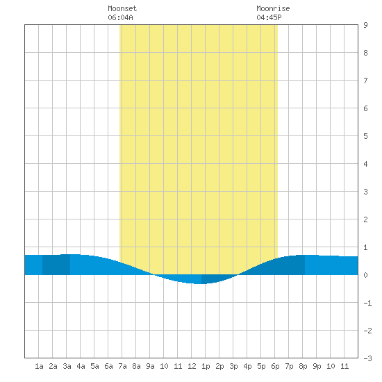 Jamaica Beach tide chart for Thursday, February 22, 2024