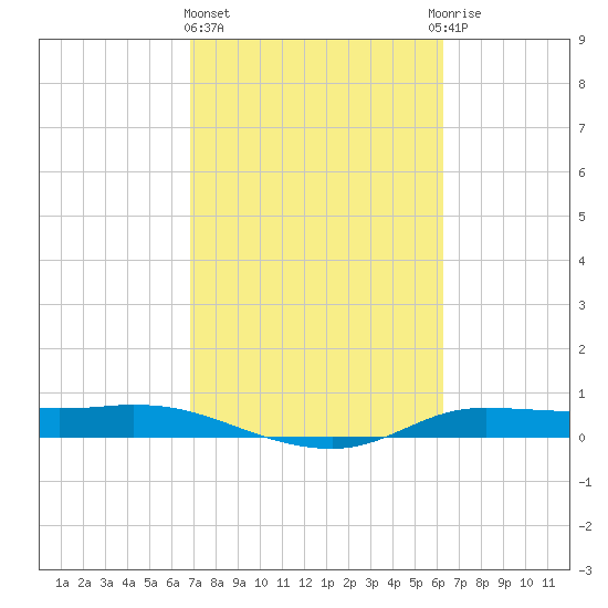 Jamaica Beach tide chart for Friday, February 23, 2024
