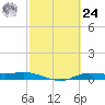 Jamaica Beach tide chart for Saturday, February 24, 2024