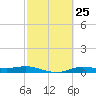 Jamaica Beach tide chart for Sunday, February 25, 2024