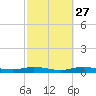 Jamaica Beach tide chart for Tuesday, February 27, 2024