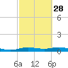 Jamaica Beach tide chart for Wednesday, February 28, 2024