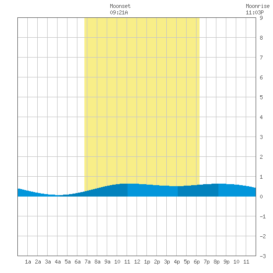 Jamaica Beach tide chart for Thursday, February 29, 2024
