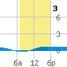 Jamaica Beach tide chart for Saturday, February 3, 2024
