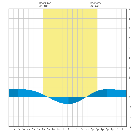 Jamaica Beach tide chart for Thursday, February 8, 2024