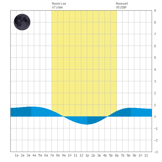 Jamaica Beach tide chart for Friday, February 9, 2024