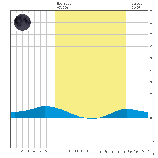 Jamaica Beach tide chart for Sunday, March 10, 2024