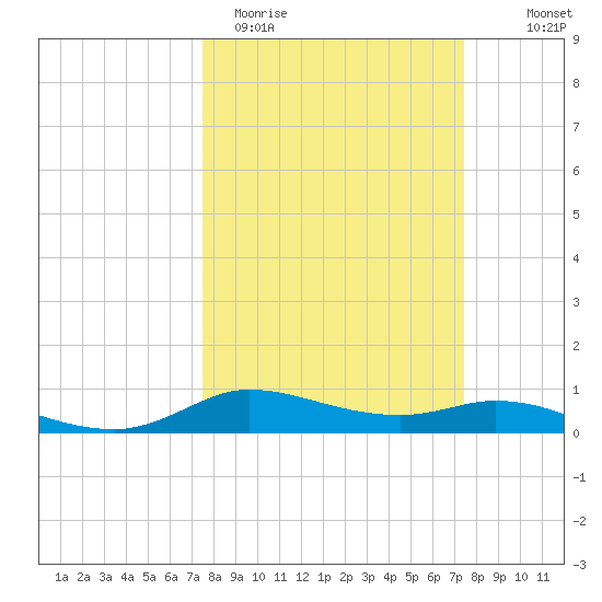 Jamaica Beach tide chart for Tuesday, March 12, 2024