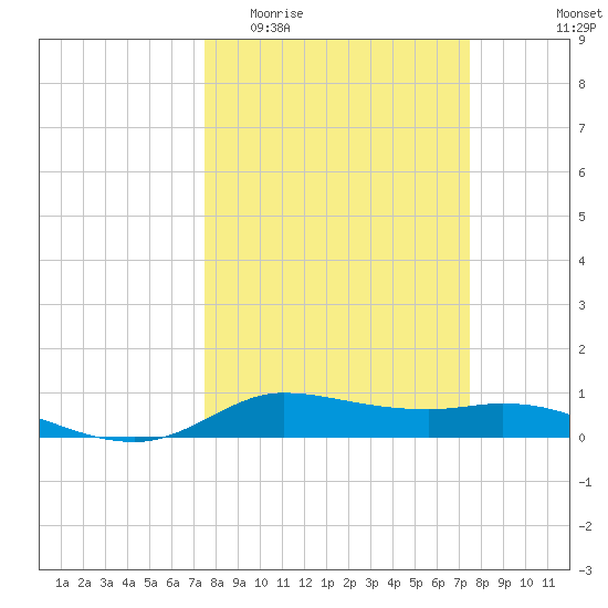 Jamaica Beach tide chart for Wednesday, March 13, 2024