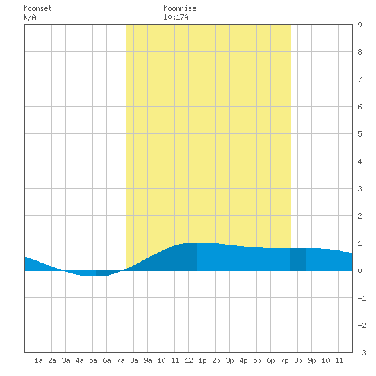 Jamaica Beach tide chart for Thursday, March 14, 2024