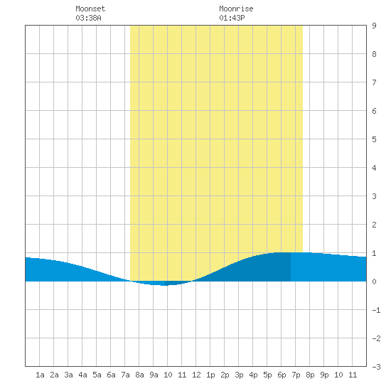 Jamaica Beach tide chart for Monday, March 18, 2024