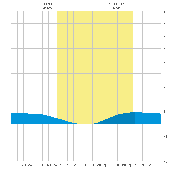 Jamaica Beach tide chart for Wednesday, March 20, 2024