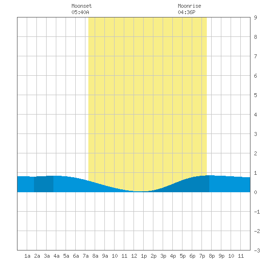 Jamaica Beach tide chart for Thursday, March 21, 2024