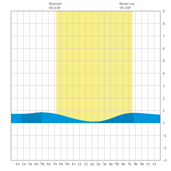 Jamaica Beach tide chart for Friday, March 22, 2024