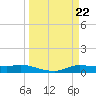 Jamaica Beach tide chart for Friday, March 22, 2024