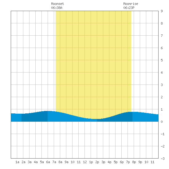 Jamaica Beach tide chart for Saturday, March 23, 2024