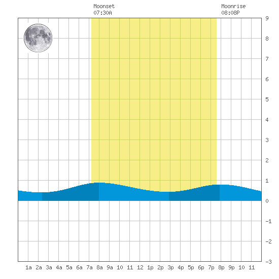 Jamaica Beach tide chart for Monday, March 25, 2024