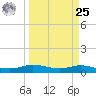 Jamaica Beach tide chart for Monday, March 25, 2024