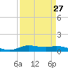 Jamaica Beach tide chart for Wednesday, March 27, 2024