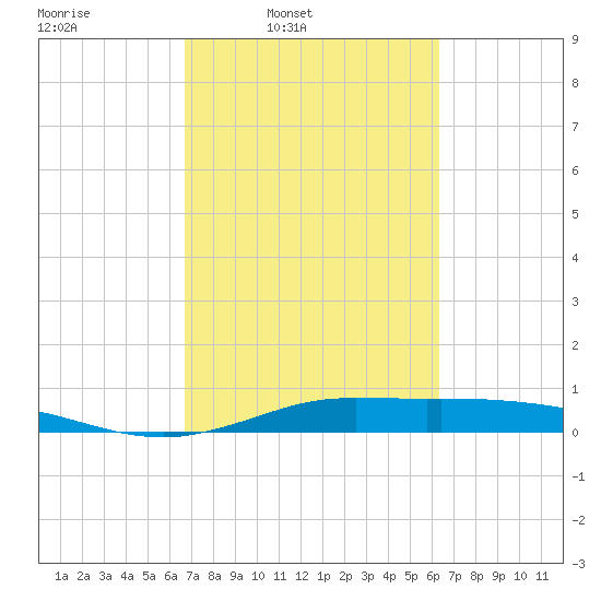 Jamaica Beach tide chart for Saturday, March 2, 2024