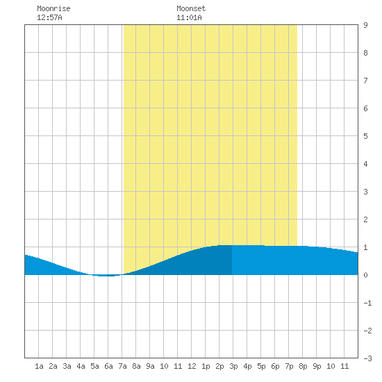 Jamaica Beach tide chart for Sunday, March 31, 2024