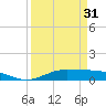 Jamaica Beach tide chart for Sunday, March 31, 2024